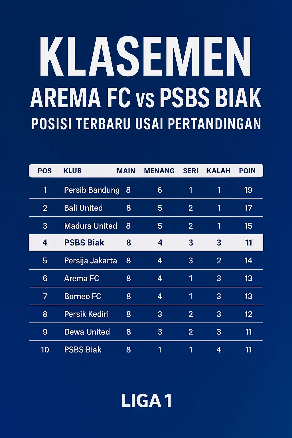 Klasemen Arema FC vs PSBS Biak: Posisi Terbaru Usai Pertandingan