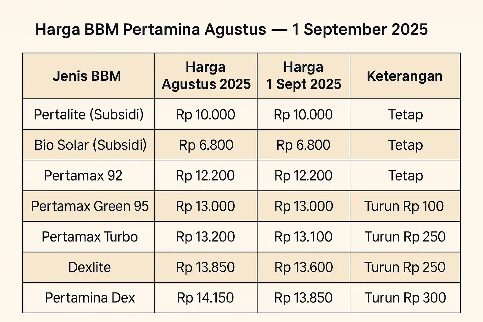 Harga BBM Pertamina 1 September 2025: Turun untuk Nonsubsidi